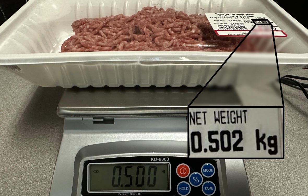 Ground beef in plastic packaging sitting on a scale that reads: .500 kg kg. A graphic in the photo shows that the stated net weight on the product's label claims that the beef alone weighs .502 kg. 